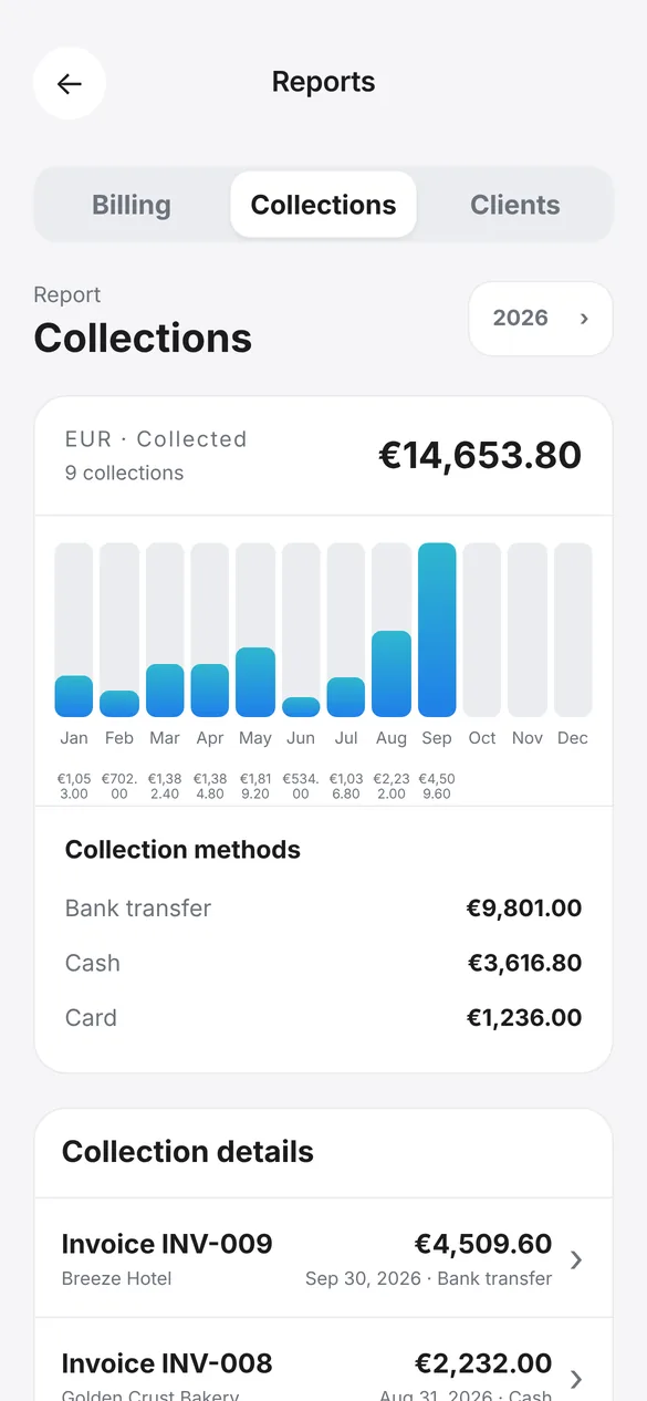Collections report with a monthly bar chart and payment methods